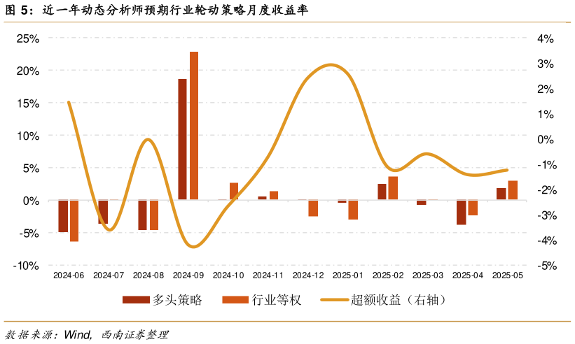 如何才能近一年动态分析师预期行业轮动策略月度收益率