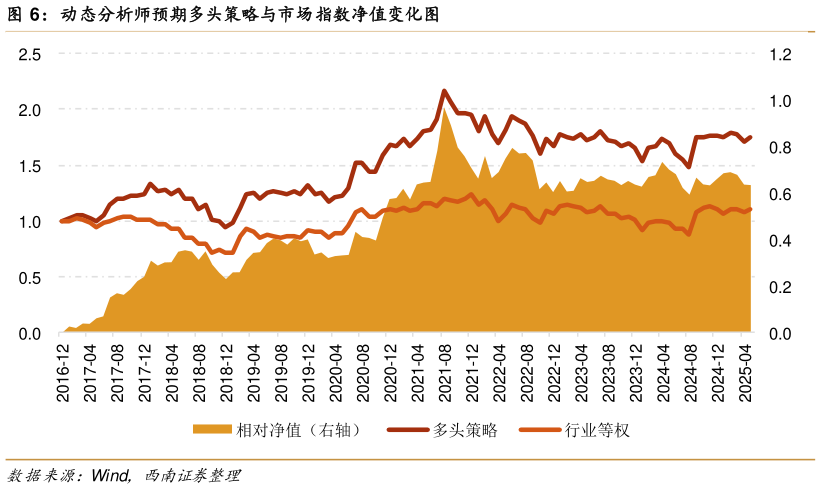 如何了解动态分析师预期多头策略与市场指数净值变化图