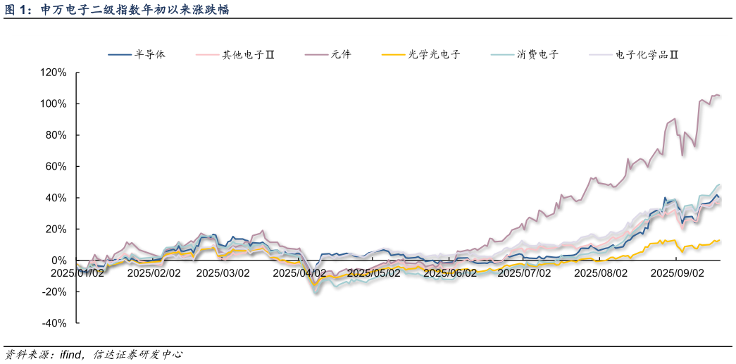 咨询下各位申万电子二级指数年初以来涨跌幅