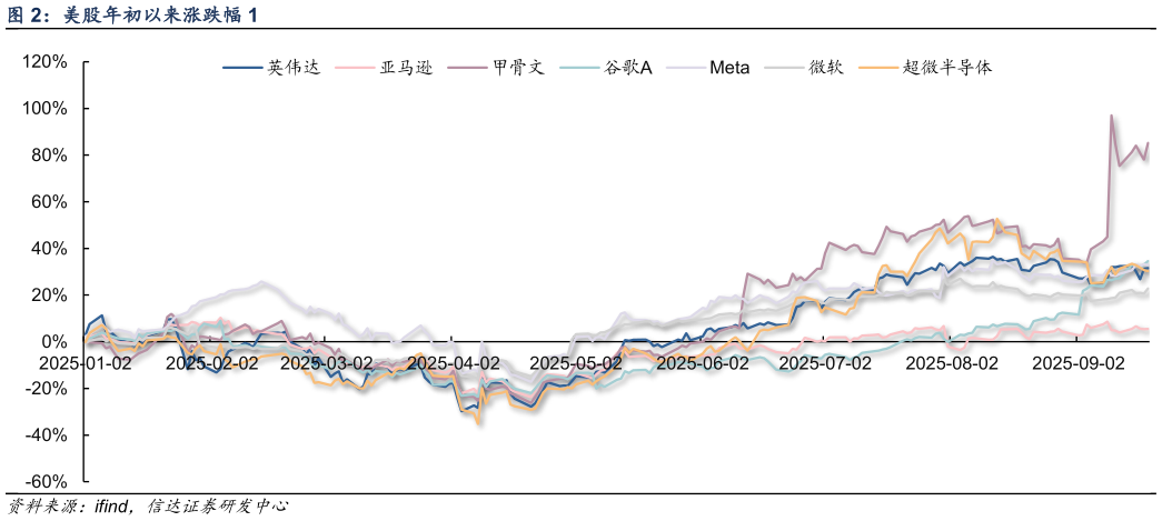 如何了解美股年初以来涨跌幅 1