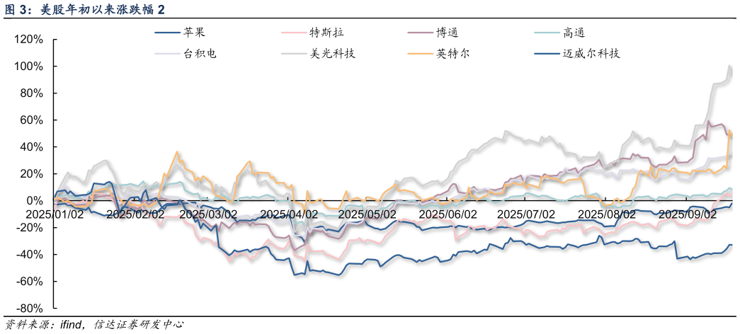 怎样理解美股年初以来涨跌幅 2