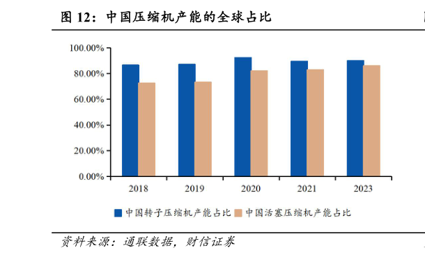 如何解释中国压缩机产能的全球占比