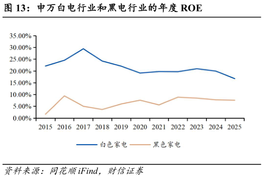想关注一下申万白电行业和黑电行业的年度 ROE