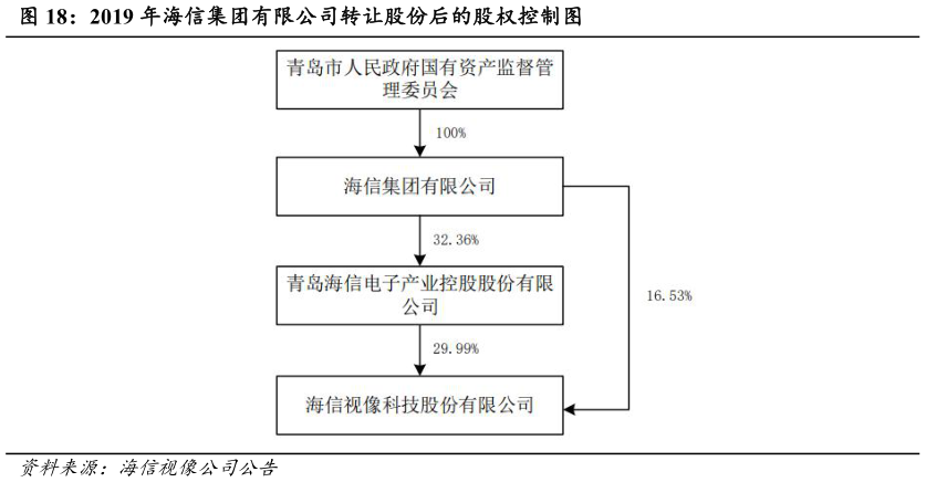 如何了解2019 年海信集团有限公司转让股份后的股权控制图