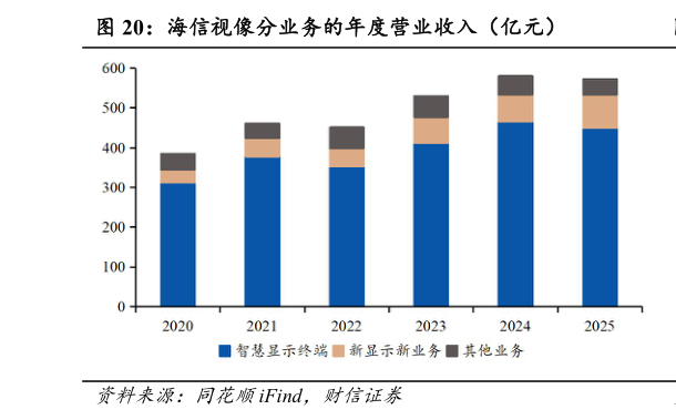 如何才能海信视像分业务的年度营业收入（亿元）