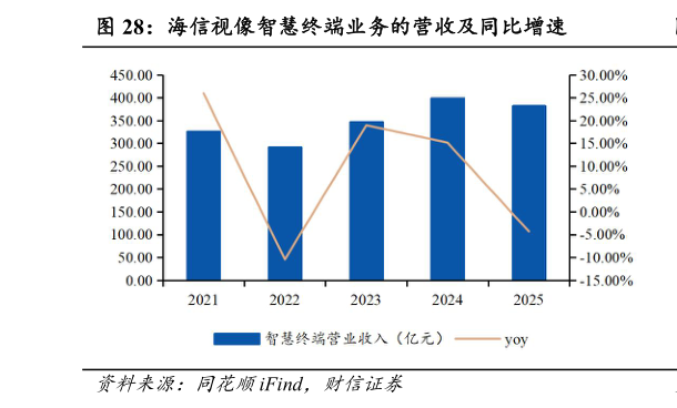 我想了解一下海信视像智慧终端业务的营收及同比增速