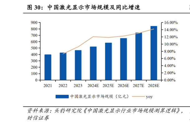 如何了解中国激光显示市场规模及同比增速