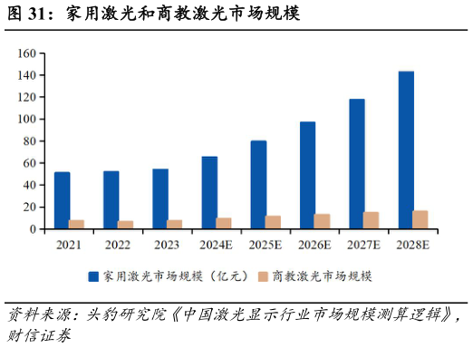 请问一下家用激光和商教激光市场规模