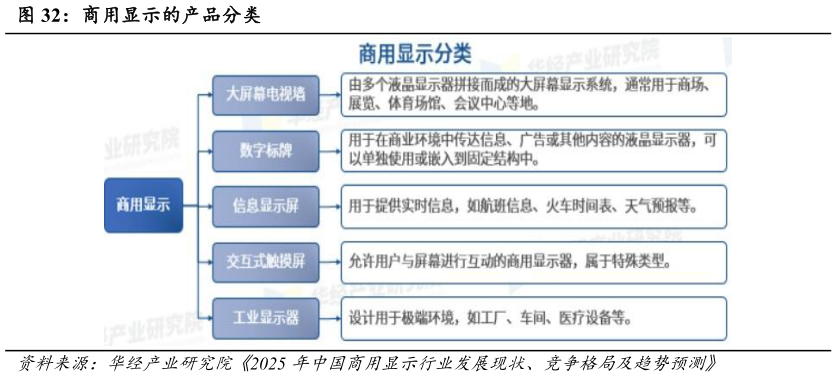 如何了解商用显示的产品分类