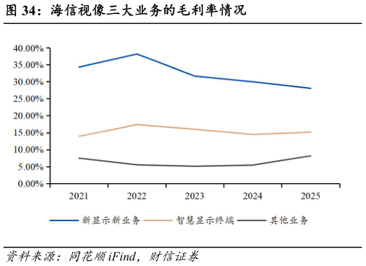 如何看待海信视像三大业务的毛利率情况
