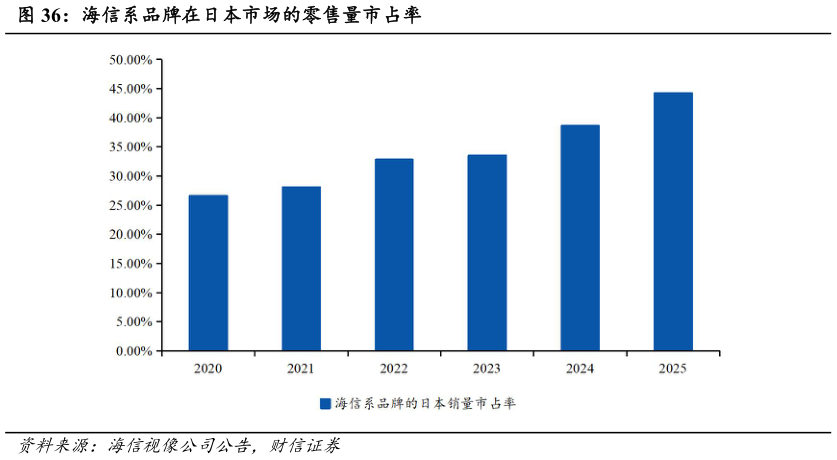 咨询大家海信系品牌在日本市场的零售量市占率