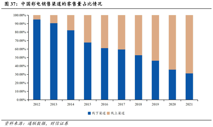 谁能回答中国彩电销售渠道的零售量占比情况
