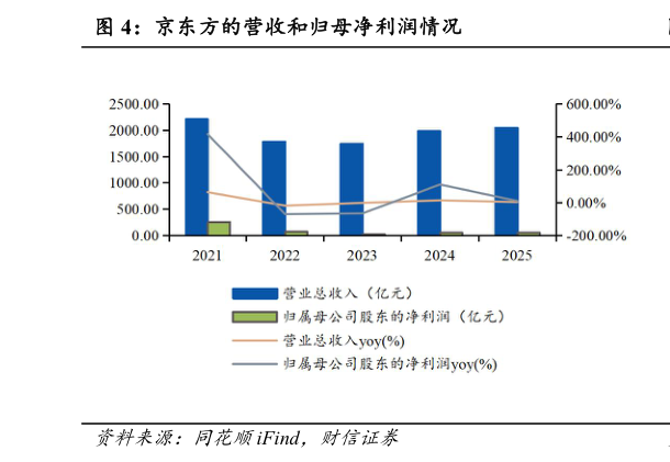 各位网友请教一下京东方的营收和归母净利润情况