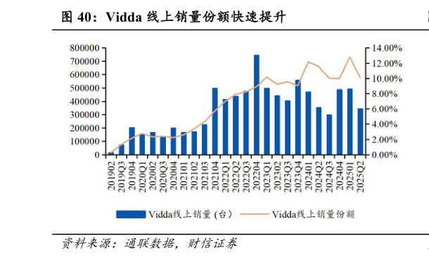 想问下各位网友Vidda 线上销量份额快速提升