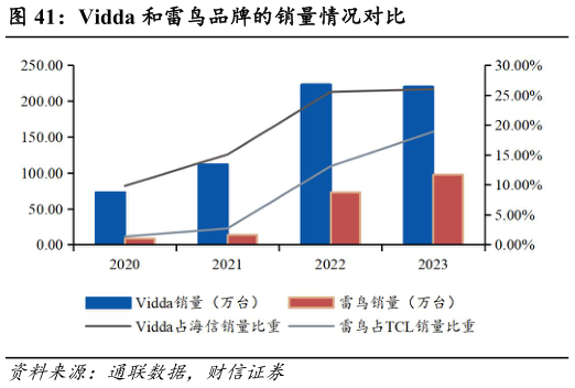 如何才能Vidda 和雷鸟品牌的销量情况对比