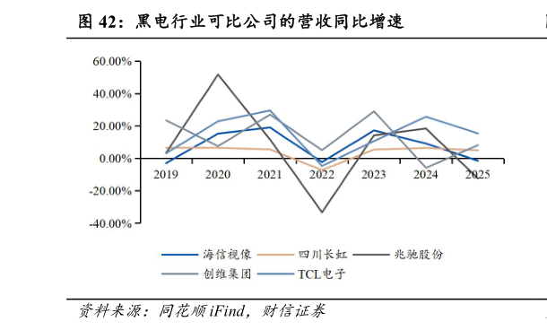 谁能回答黑电行业可比公司的营收同比增速