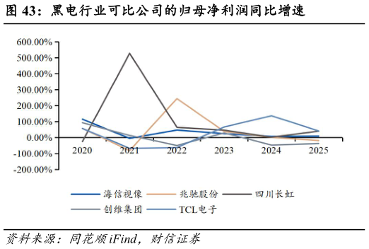 你知道黑电行业可比公司的归母净利润同比增速