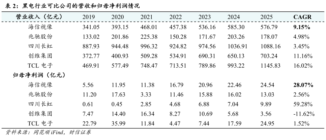 如何看待黑电行业可比公司的营收和归母净利润情况
