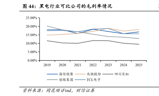 请问一下黑电行业可比公司的毛利率情况