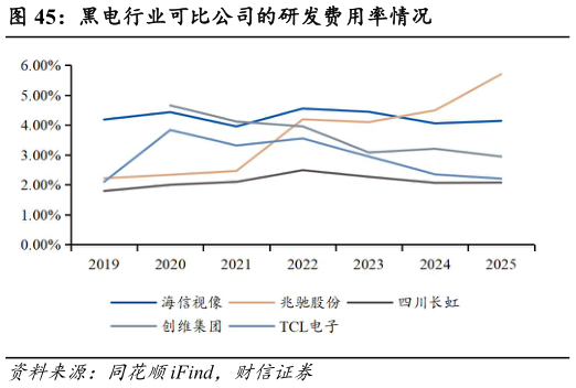 一起讨论下黑电行业可比公司的研发费用率情况