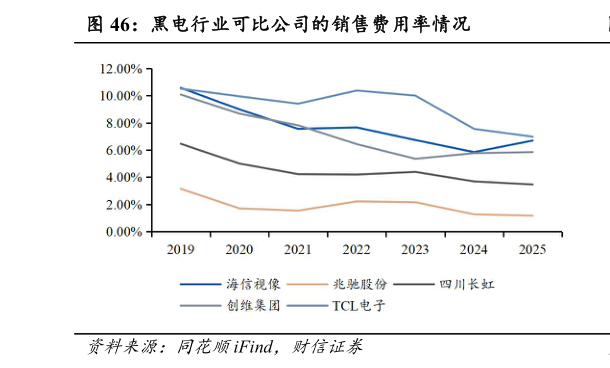 我想了解一下黑电行业可比公司的销售费用率情况