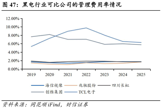 我想了解一下黑电行业可比公司的管理费用率情况
