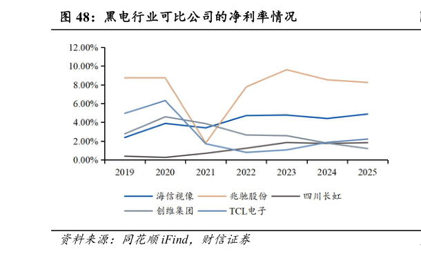 咨询下各位黑电行业可比公司的净利率情况