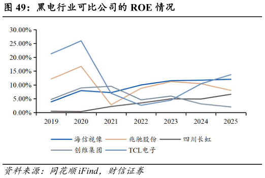 各位网友请教一下黑电行业可比公司的 ROE 情况