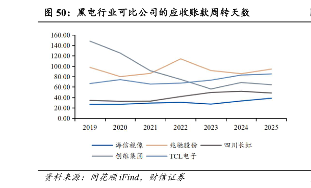 如何才能黑电行业可比公司的应收账款周转天数