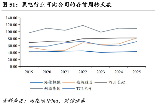咨询大家黑电行业可比公司的存货周转天数