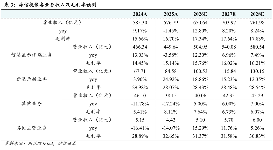 咨询下各位海信视像各业务收入及毛利率预测