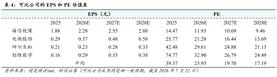 谁知道可比公司的 EPS 和 PE 估值表