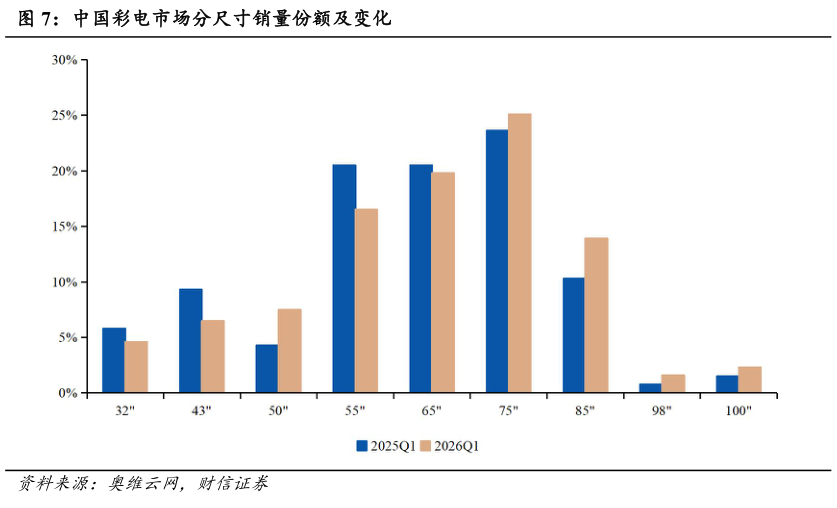 请问一下中国彩电市场分尺寸销量份额及变化