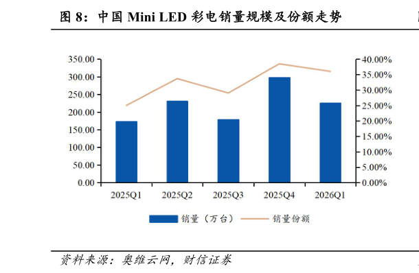 谁知道中国 Mini LED 彩电销量规模及份额走势