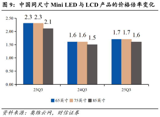 谁知道中国同尺寸 Mini LED 与 LCD 产品的价格倍率变化