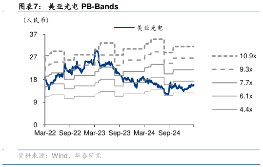 如何看待美亚光电 PB-Bands