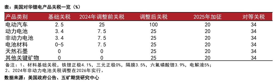 想关注一下表：美国对华锂电产品关税一览（%）