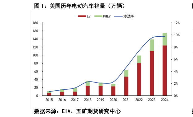 请问一下美国历年电动汽车销量（万辆）?