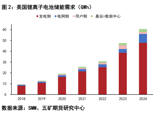 想关注一下美国锂离子电池储能需求（GWh）?