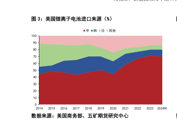 咨询大家美国锂离子电池进口来源（%）?
