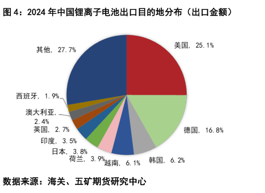 一起讨论下2024 年中国锂离子电池出口目的地分布（出口金额）?