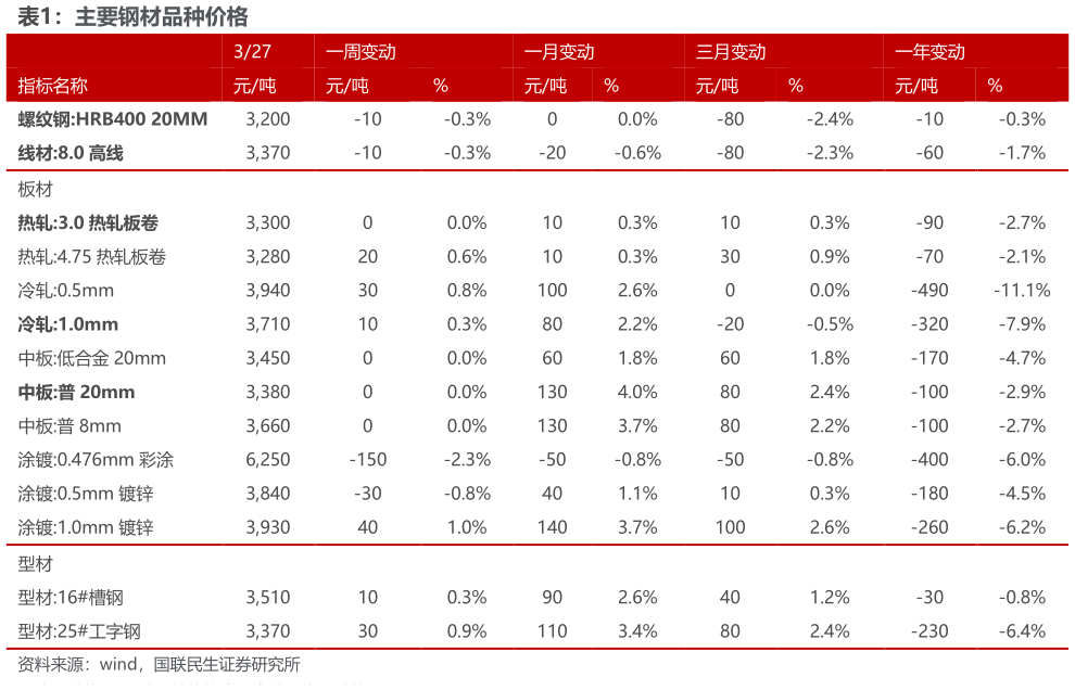 一起讨论下主要钢材品种价格