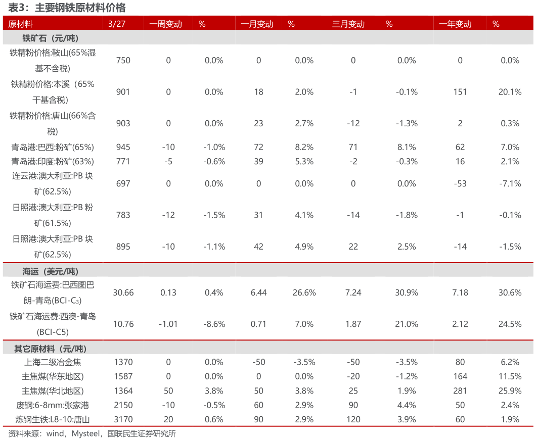 怎样理解主要钢铁原材料价格