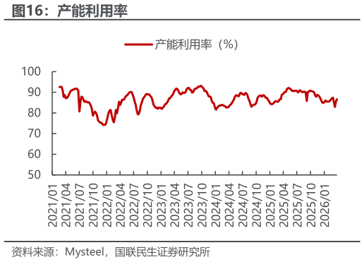 各位网友请教一下产能利用率