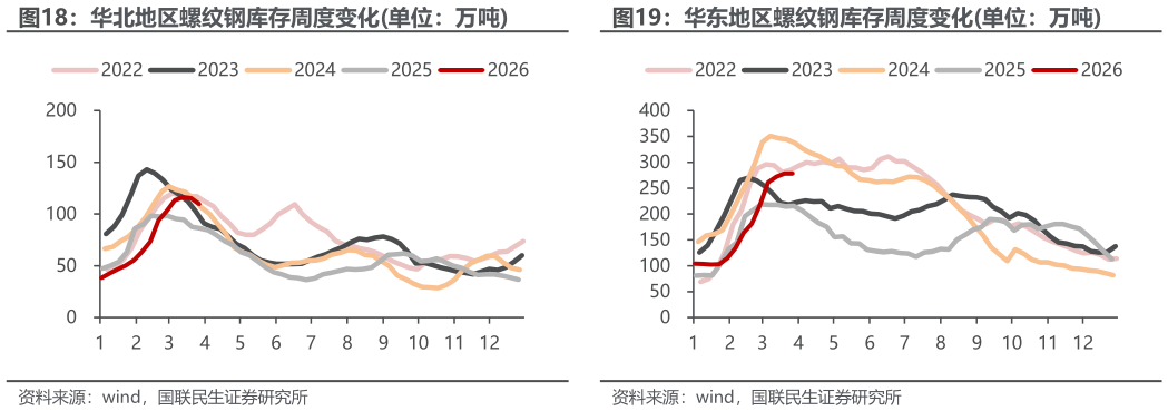 怎样理解华北地区螺纹钢库存周度变化单位：万吨华东地区螺纹钢库存周度变化单位：万吨