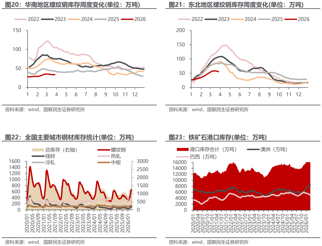 咨询下各位东北地区螺纹钢库存周度变化单位：万吨 铁矿石港口库存单位：万吨