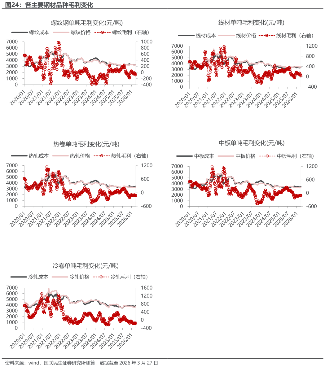 如何看待各主要钢材品种毛利变化