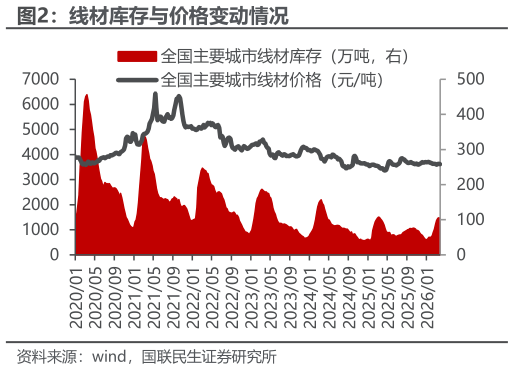如何解释线材库存与价格变动情况