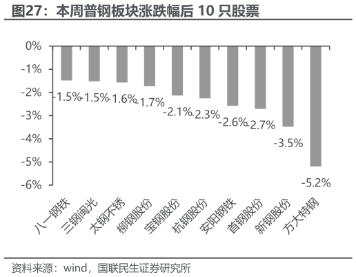 如何看待本周普钢板块涨跌幅后 10 只股票