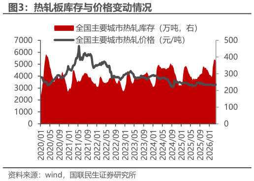 请问一下热轧板库存与价格变动情况